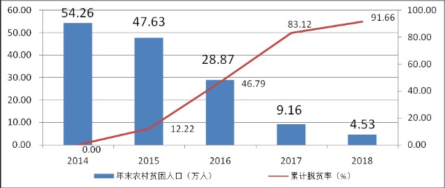 中国贫困人口分布_读 八五 末期全国贫困人口分布图 .完成问题. 1 贫困人口最(3)