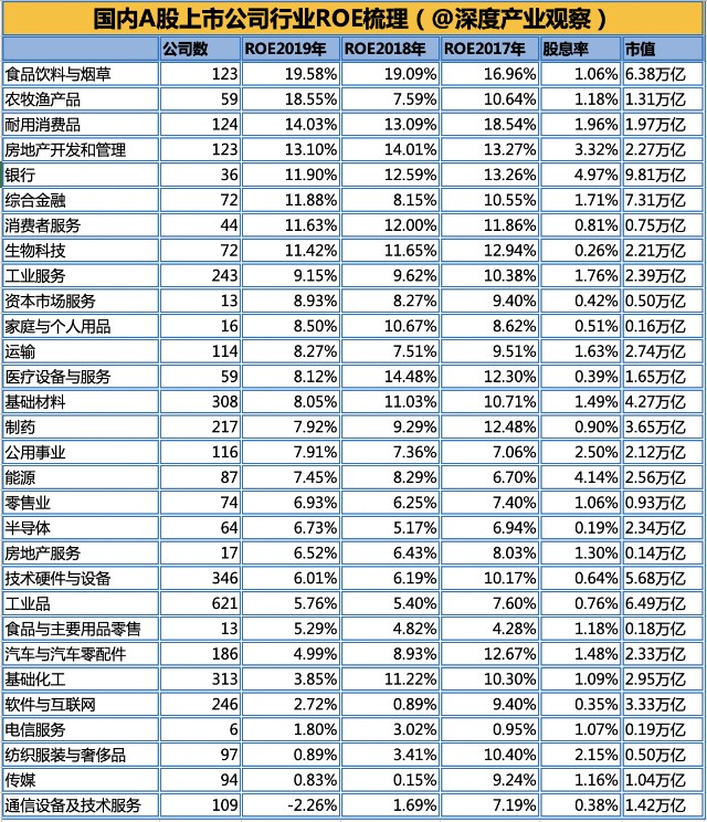 「量化分析」国内A股行业梳理：A股市值、ROE最高的行业梳理