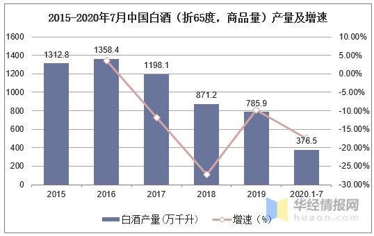 酱香酒市场现状与发展趋势分析，行业发展空间巨大「图」