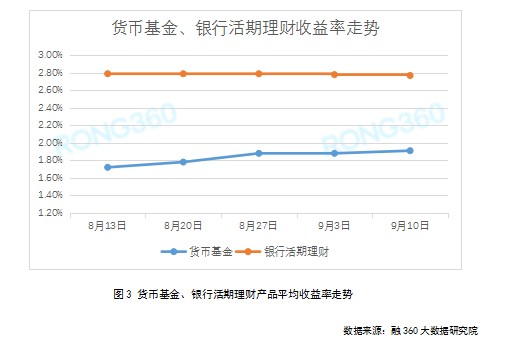 上週(9月4日-9月10日)貨幣基金平均七日年化收益率為1