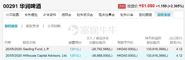 张磊蒙了！知名分析师与其u201c唱反调u201d，看高华润啤酒至3000亿_财富号_东方 