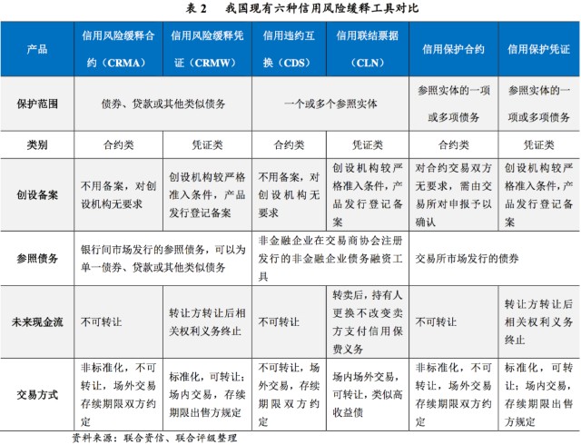 不可轉讓,已推出的產品類型包括信用風險緩釋合約(crma),信用違約互換