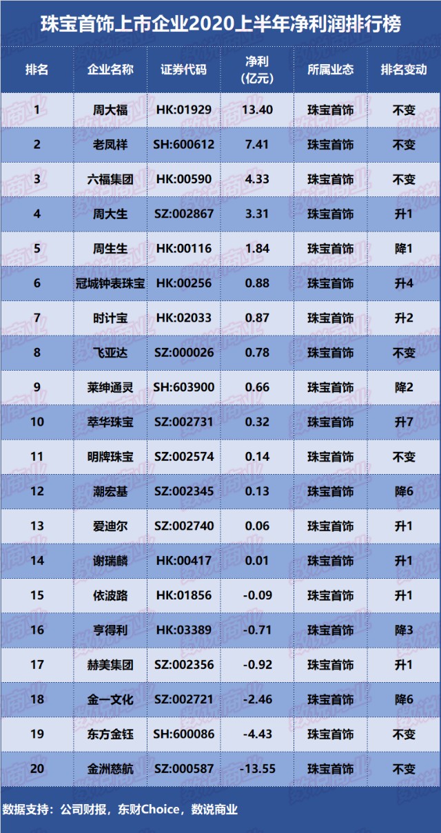 珠宝行业排名_董先生珠宝排名