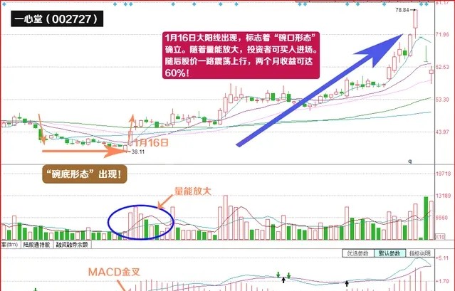 碗口k线战法 看清主力盘整伎俩 财富号 东方财富网