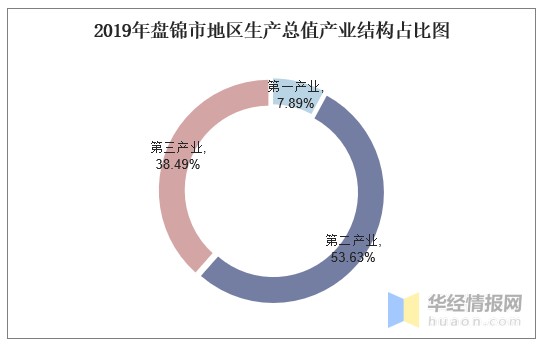 2015-2019年盘锦市地区生产总值、产业结构及人均GDP