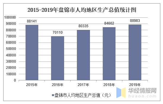 2015-2019年盘锦市地区生产总值、产业结构及人均GDP