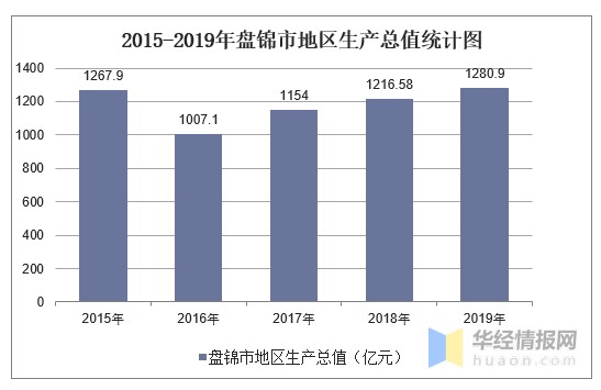 2015-2019年盘锦市地区生产总值、产业结构及人均GDP