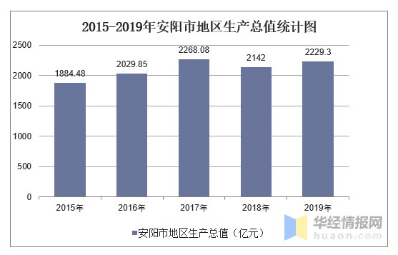 2015-2019年安阳市地区生产总值、产业结构及人均GDP