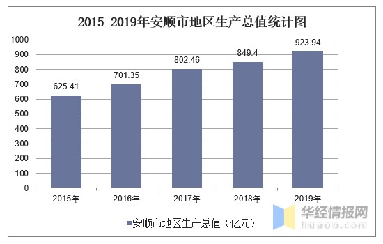 2020年安顺市各县区GDP总值_2020年贵州88个县GDP出炉 安顺县域经济增长最快的是这个地方(3)