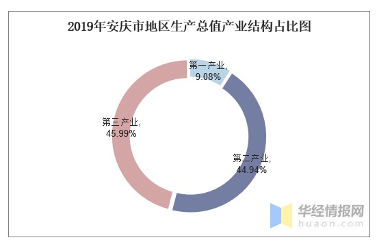 安庆市人均gdp排名_2019年安徽安庆市各县市人均GDP最新数据出炉(3)