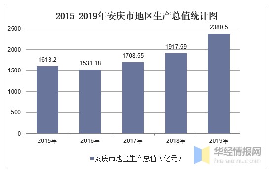 安庆市人均gdp排名_2019年安徽安庆市各县市人均GDP最新数据出炉(3)