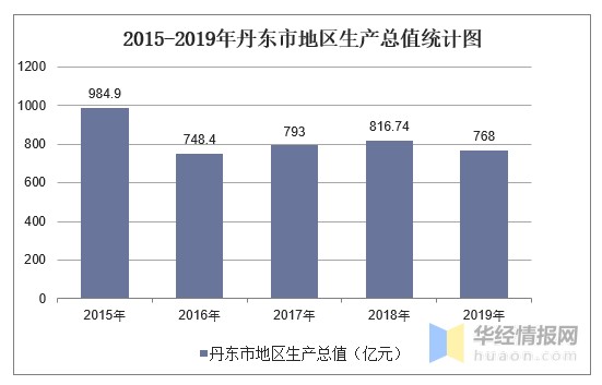 2015-2019年丹东市地区生产总值、产业结构及人均GDP