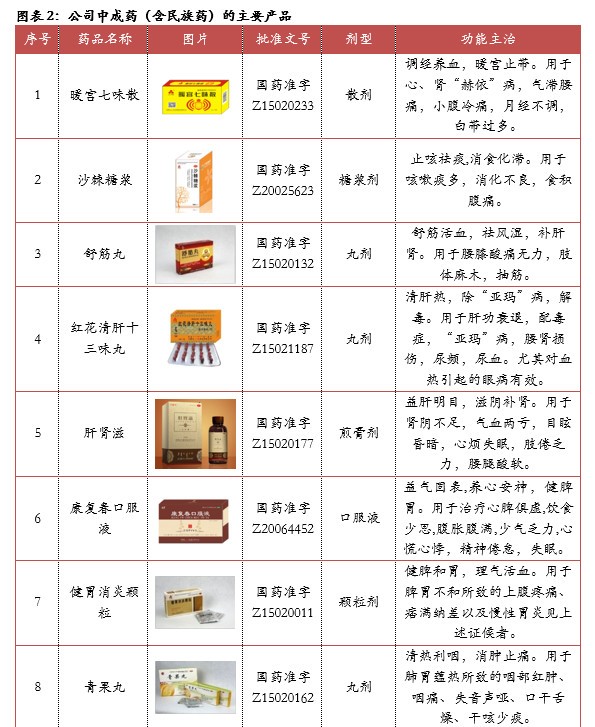 大唐药业836433复方醋酸氟轻松酊领先市场打造蒙药领先品牌精选层企业