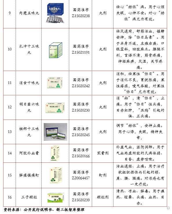 大唐药业836433复方醋酸氟轻松酊领先市场打造蒙药领先品牌精选层企业