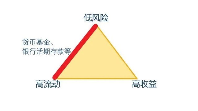 高收益 安全性 高流动性 不可能三角了解一下 财富号 东方财富网