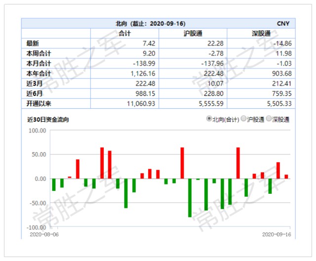 北上资金 浮盈亿了 财富号 东方财富网