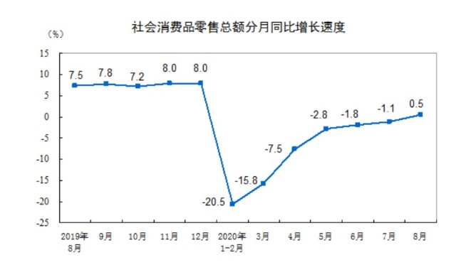 社会消费品零售额总回正 接下来滞涨消费品是投资的重点 财富号 东方财富网