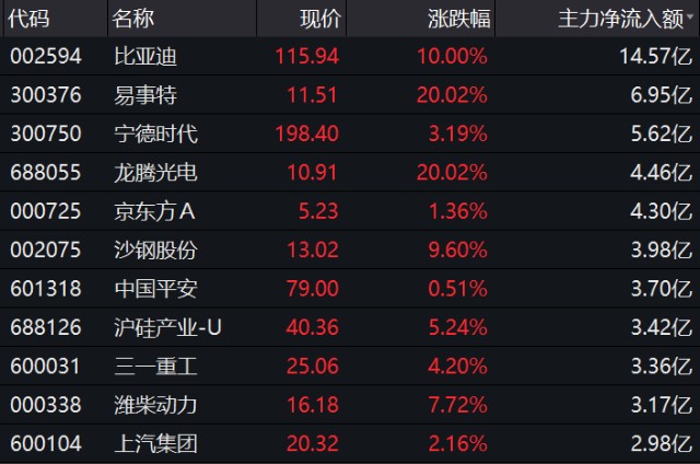 刀片電池刀鋒銳利比亞迪股價漲停市值三天大漲639億