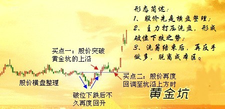 黄金坑了解一下