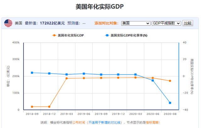 美国经济总量差距是多少_美国gdp2020年总量(3)