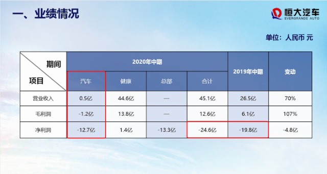 恒大汽車集團首席財務官潘大榮稱,在2019年汽車集團剛成立之時,母公司