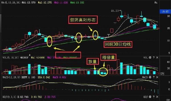 假阴真阳K线形态_财富号_东方财富网