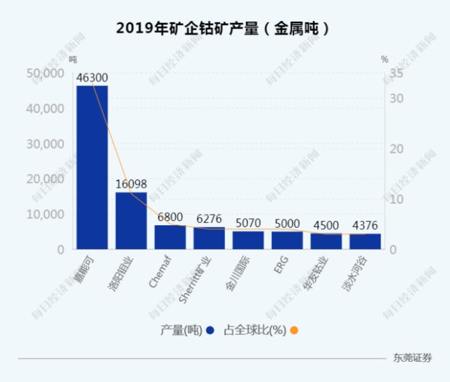 暴涨暴跌的钴牵动整个新能源车产业链，钴还会再发威吗？_财富号_东方财富网