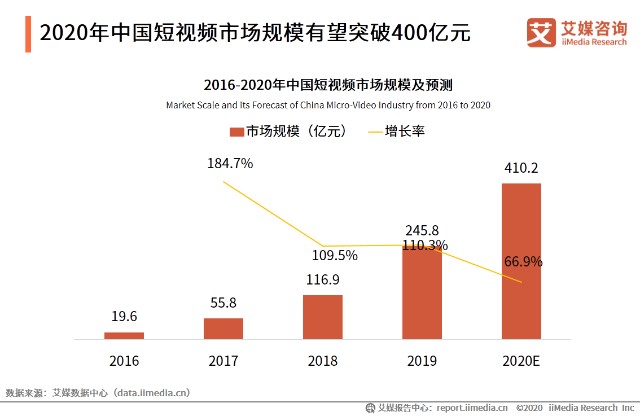 艾媒咨询2020年中国短视频头部市场竞争状况专题研究报告 财富号 东方财富网
