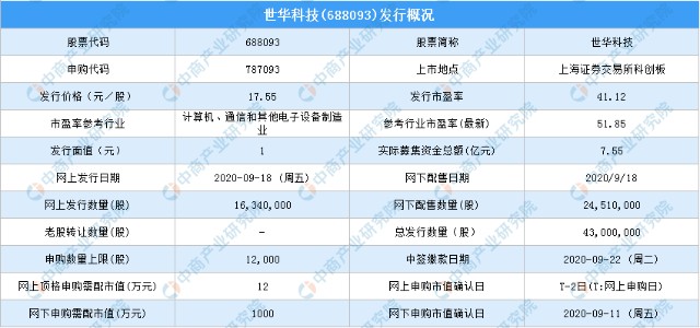 世华科技688093新股中签号查询世华科技新股中签号公布时间一览