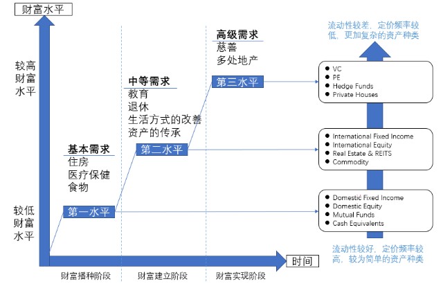 资产种类需与财富水平相匹配 财富号 东方财富网