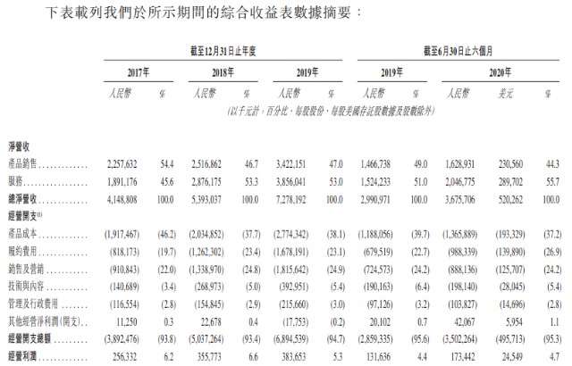 宝尊电商 Sw Hk Ipo分析 领先的中国品牌电商服务提供商 财富号评论 Cfhpl 股吧 东方财富网股吧