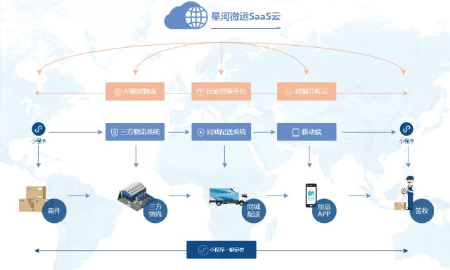 星河微运tms物流运输管理系统中,兼备可视化服务,全程管控运输作业各