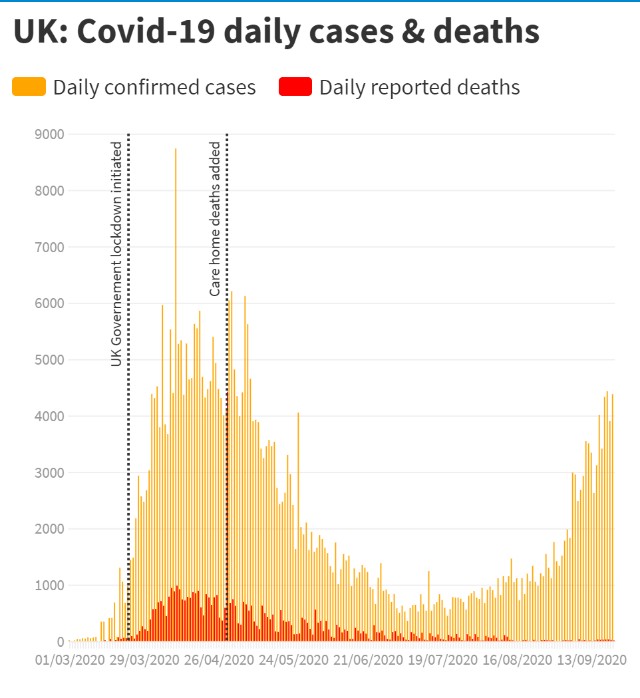 英国每日新冠肺炎新增确诊人数与死亡人数。（图源：CNBC）.png
