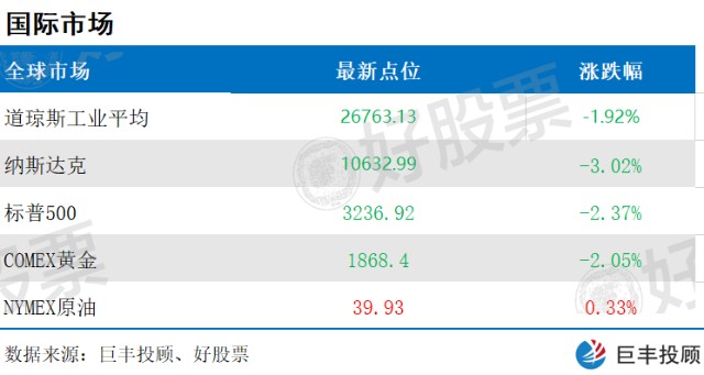 美股全线下挫制约a股这类股成最佳避风港 财富号 东方财富网