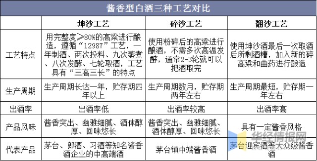 酱香酒市场现状与发展趋势分析，行业发展空间巨大「图」