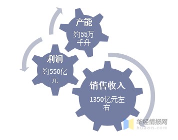 酱香酒市场现状与发展趋势分析，行业发展空间巨大「图」