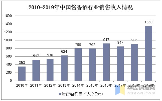 酱香酒市场现状与发展趋势分析，行业发展空间巨大「图」