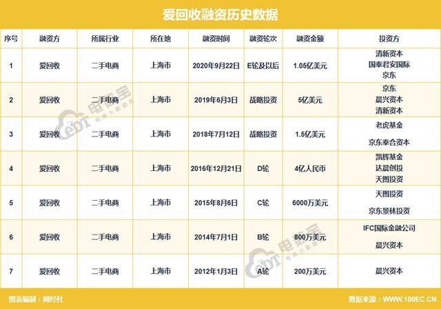 电融宝 爱回收 E 轮融资1 05亿美元京东集团领投 财富号 东方财富网