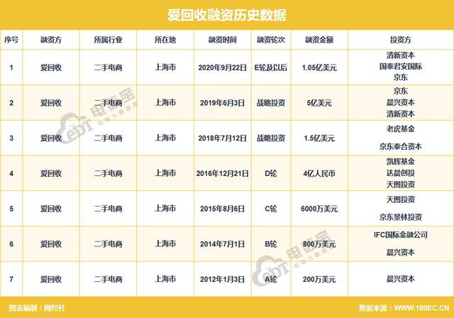 电融宝 爱回收 E 轮融资1 05亿美元京东集团领投 财富号 东方财富网