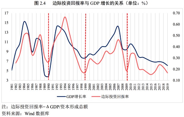 固定资产投资和gdp增长规律_成都和重庆谁是西部老大 邀你投票(3)