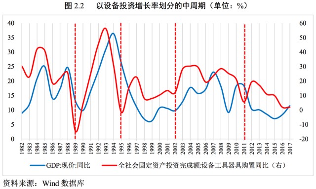 根據朱格拉週期理論,經濟增長的中週期波動來源於設備投資的驅動.