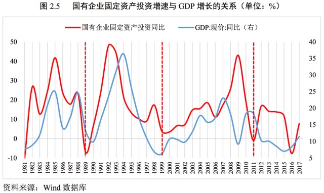 中国国有企业 gdp_中国gdp增长图