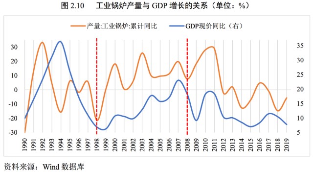 gdp变动率(3)