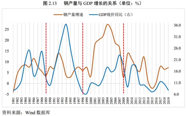 gdp是同步指标