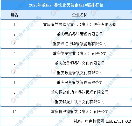 2020年重庆市餐饮业民营企业10强排行榜