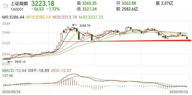 A股 三大指数低开低走 今天 这一跌 意味着什么 财富号 东方财富网