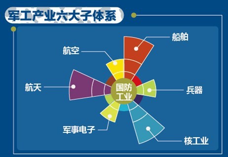 a股市场把握十四五高景气度细分领域军工板块可以这样布局