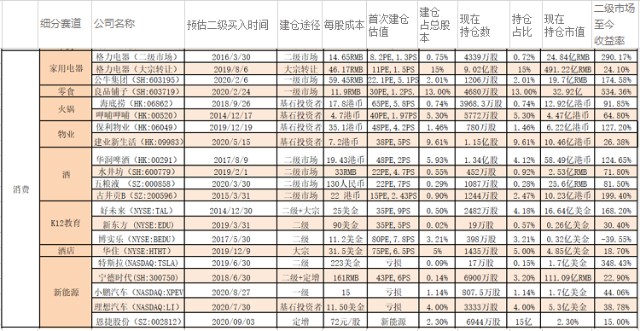 從過往的戰績來看,由張磊把持的高瓴資本旗下成功的投資不計其數,如