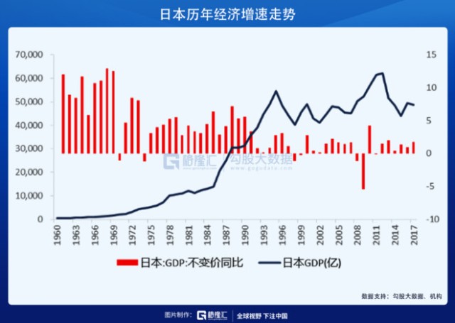 1990-2000年,日本经济平均增长率下滑至1.