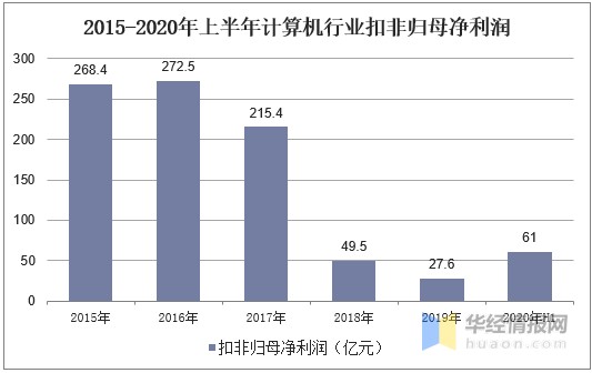 2020年计算机行业发展现状及前景分析，未来需求巨大「图」